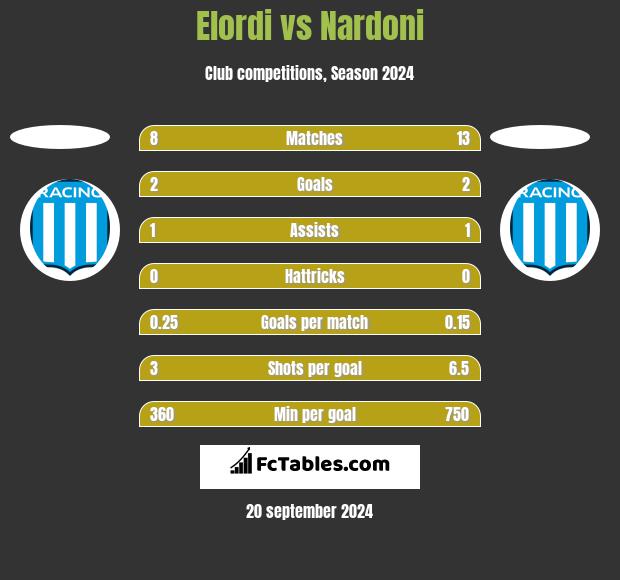 Elordi vs Nardoni h2h player stats