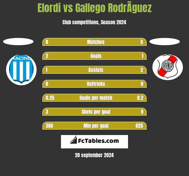 Elordi vs Gallego RodrÃ­guez h2h player stats