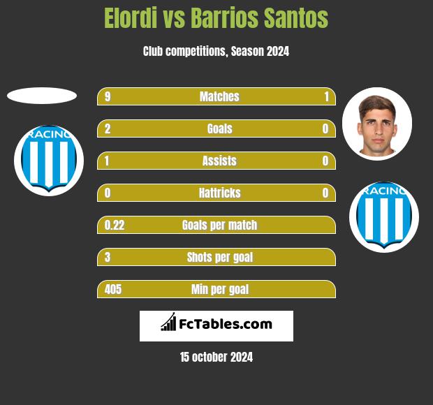 Elordi vs Barrios Santos h2h player stats