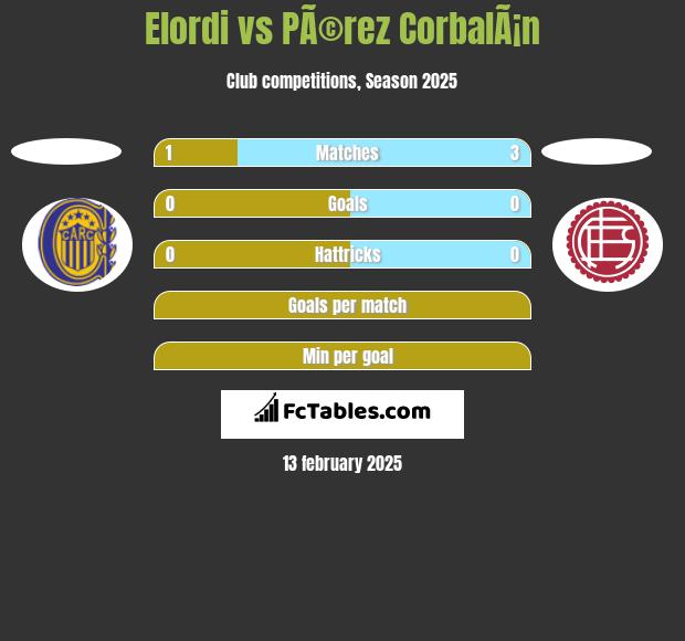 Elordi vs PÃ©rez CorbalÃ¡n h2h player stats