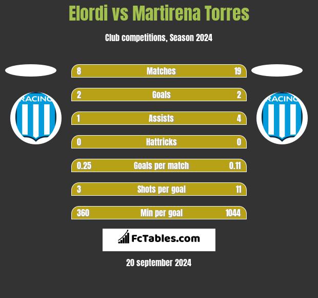 Elordi vs Martirena Torres h2h player stats