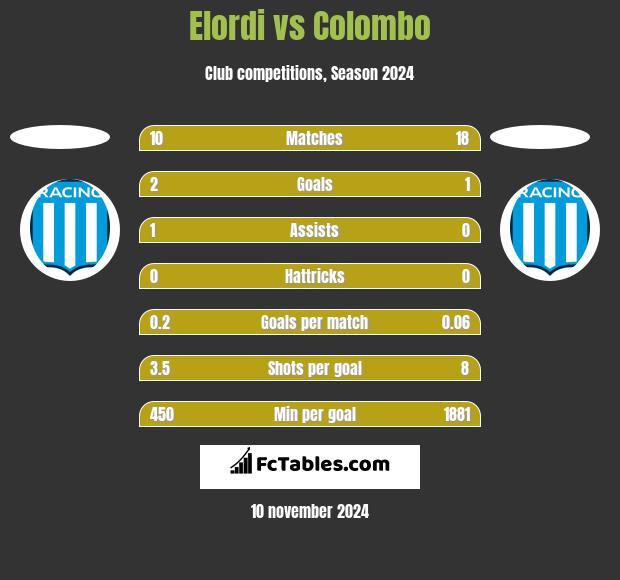 Elordi vs Colombo h2h player stats