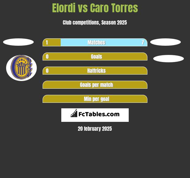 Elordi vs Caro Torres h2h player stats