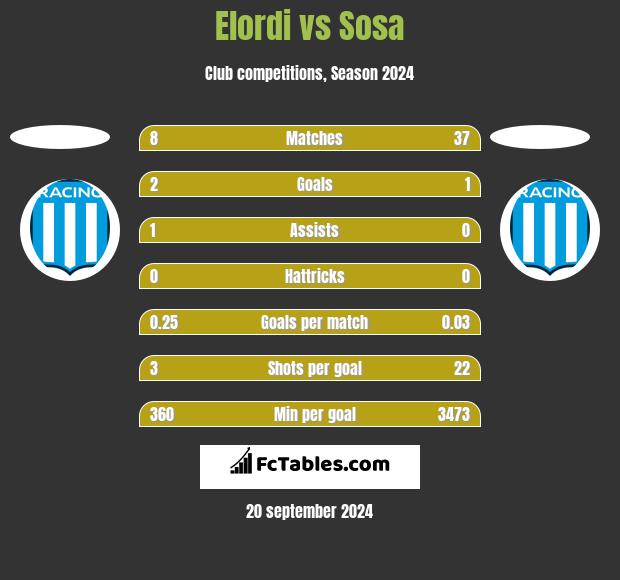 Elordi vs Sosa h2h player stats