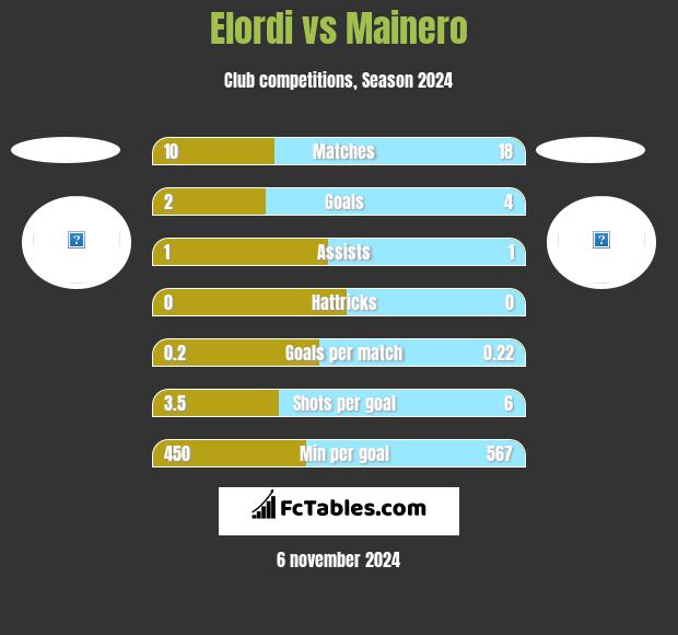 Elordi vs Mainero h2h player stats