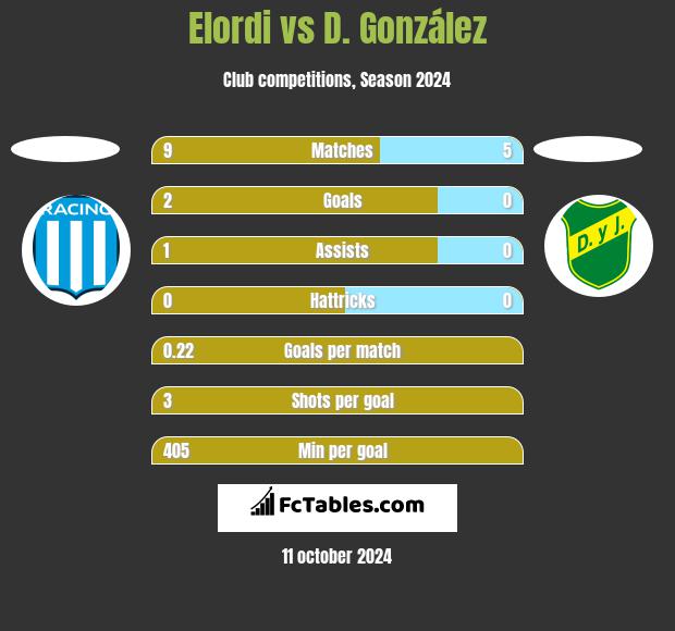 Elordi vs D. González h2h player stats