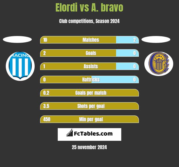 Elordi vs A. bravo h2h player stats