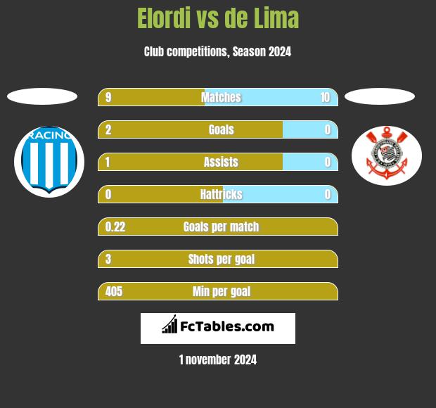 Elordi vs de Lima h2h player stats