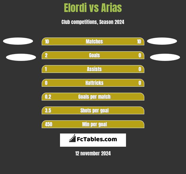 Elordi vs Arias h2h player stats