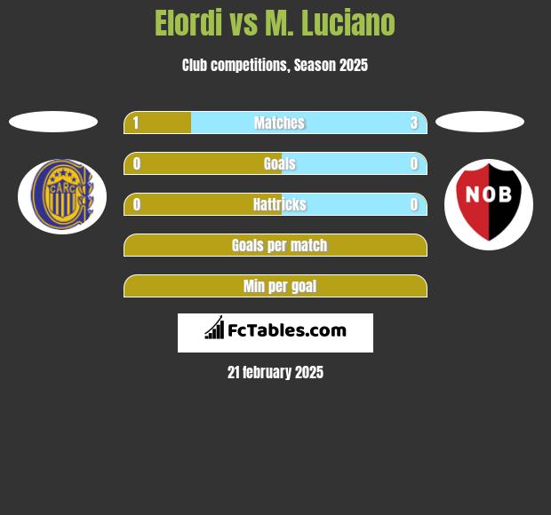 Elordi vs M. Luciano h2h player stats