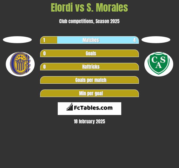 Elordi vs S. Morales h2h player stats