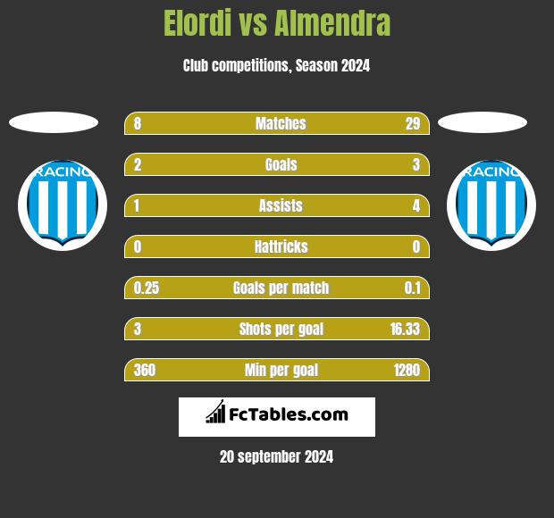 Elordi vs Almendra h2h player stats