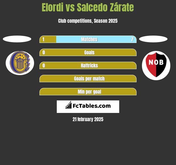 Elordi vs Salcedo Zárate h2h player stats