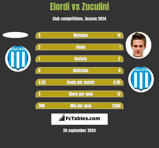 Elordi vs Zuculini h2h player stats