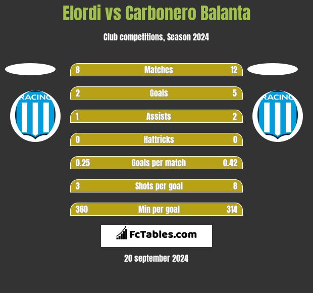 Elordi vs Carbonero Balanta h2h player stats