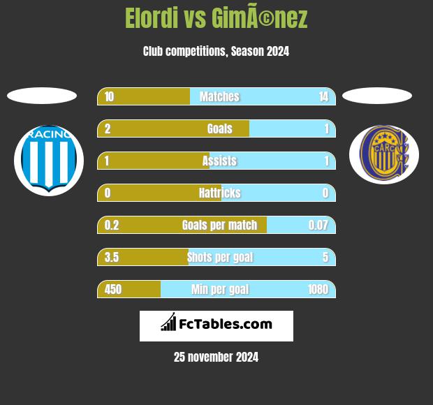 Elordi vs GimÃ©nez h2h player stats