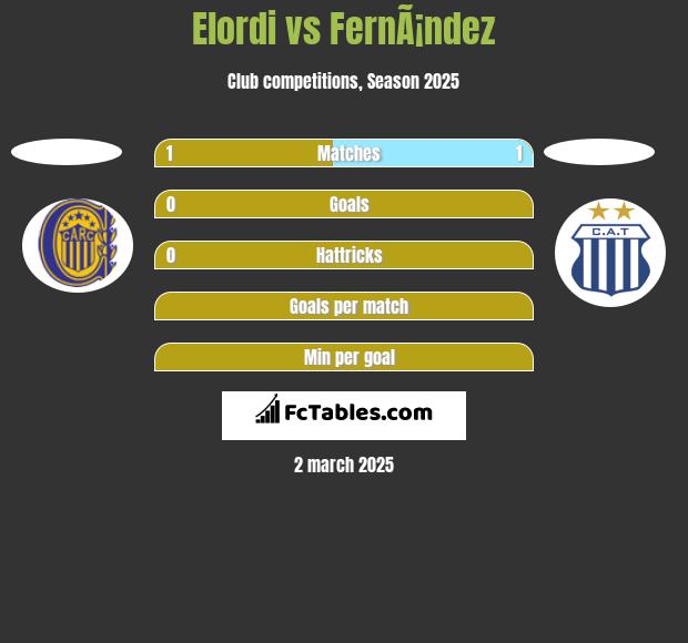 Elordi vs FernÃ¡ndez h2h player stats