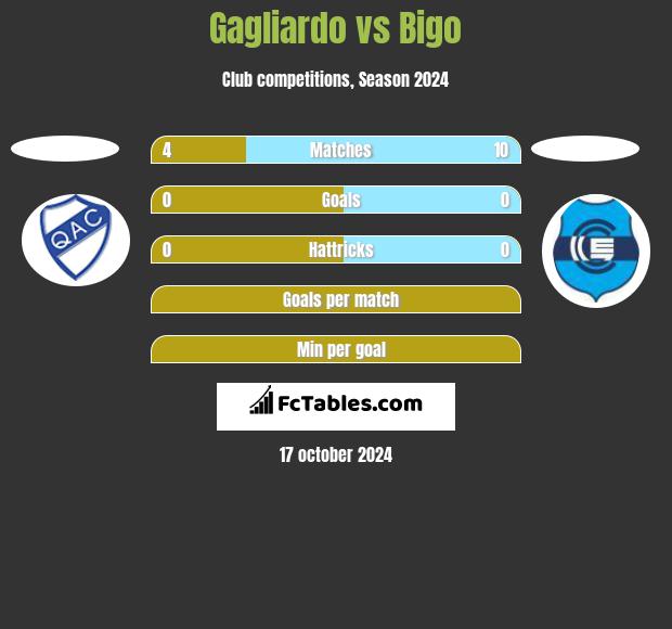 Gagliardo vs Bigo h2h player stats