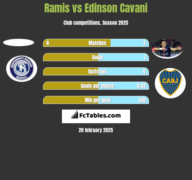 Ramis vs Edinson Cavani h2h player stats