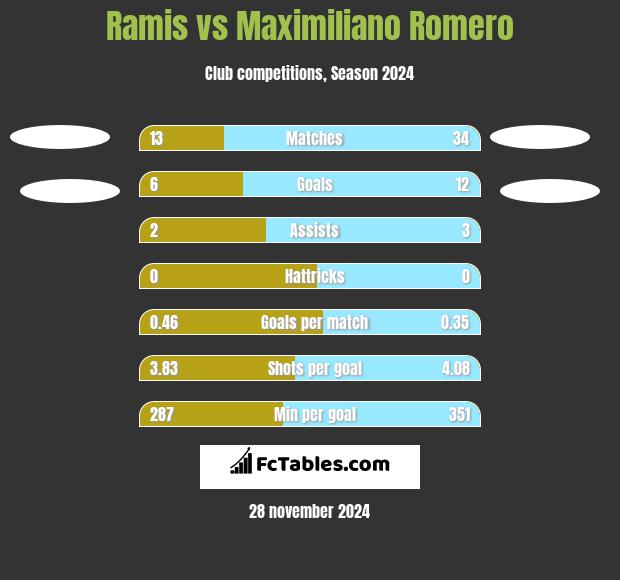 Ramis vs Maximiliano Romero h2h player stats