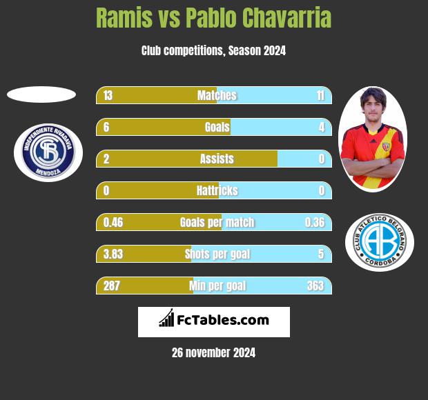 Ramis vs Pablo Chavarria h2h player stats