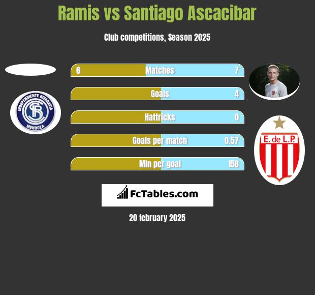 Ramis vs Santiago Ascacibar h2h player stats