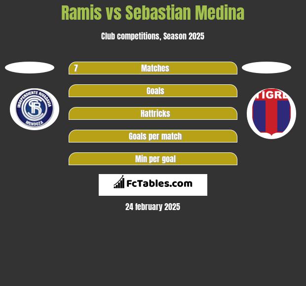 Ramis vs Sebastian Medina h2h player stats