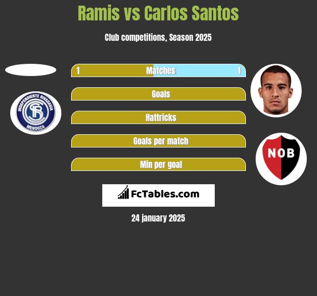 Ramis vs Carlos Santos h2h player stats