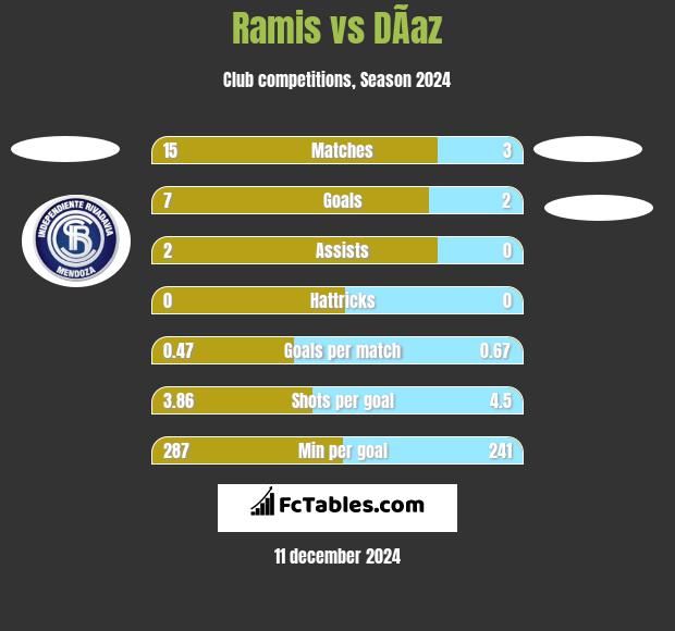 Ramis vs DÃ­az h2h player stats