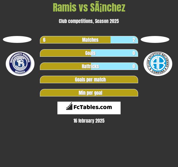 Ramis vs SÃ¡nchez h2h player stats