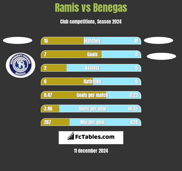 Ramis vs Benegas h2h player stats