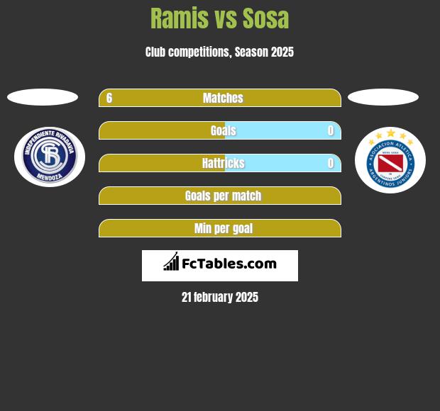 Ramis vs Sosa h2h player stats