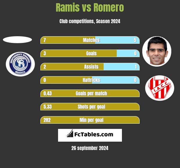 Ramis vs Romero h2h player stats