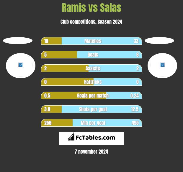 Ramis vs Salas h2h player stats