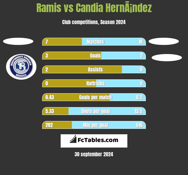 Ramis vs Candia HernÃ¡ndez h2h player stats