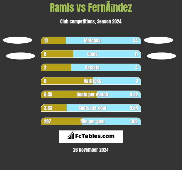 Ramis vs FernÃ¡ndez h2h player stats