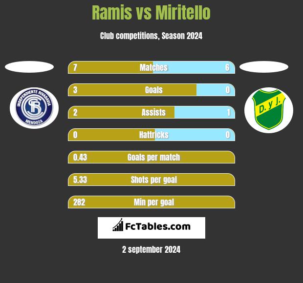 Ramis vs Miritello h2h player stats