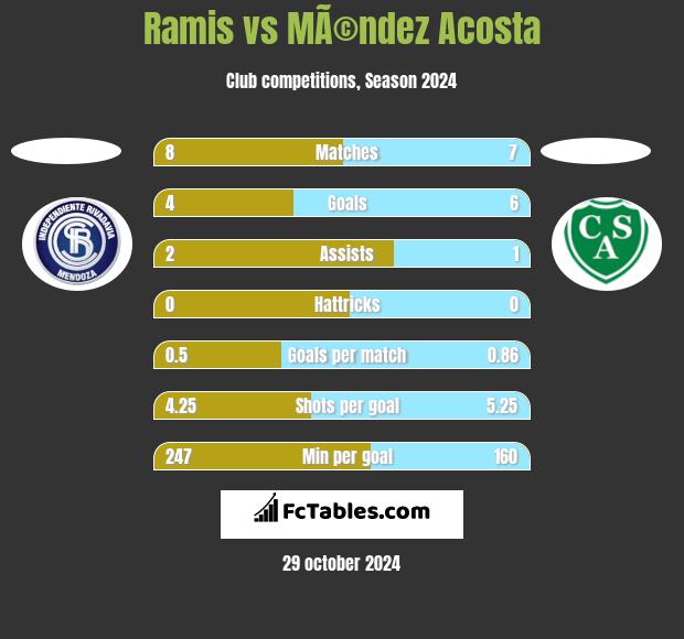 Ramis vs MÃ©ndez Acosta h2h player stats