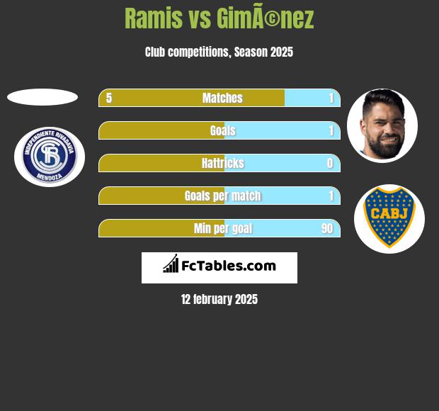 Ramis vs GimÃ©nez h2h player stats