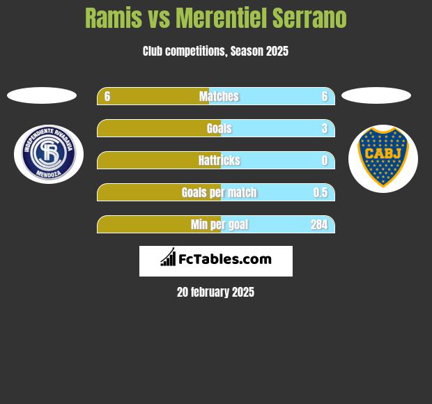 Ramis vs Merentiel Serrano h2h player stats