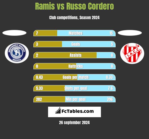 Ramis vs Russo Cordero h2h player stats