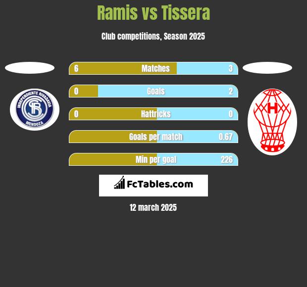 Ramis vs Tissera h2h player stats