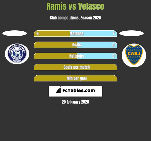 Ramis vs Velasco h2h player stats