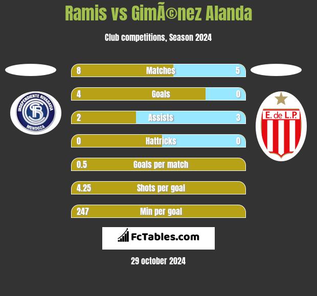 Ramis vs GimÃ©nez Alanda h2h player stats