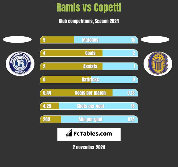 Ramis vs Copetti h2h player stats