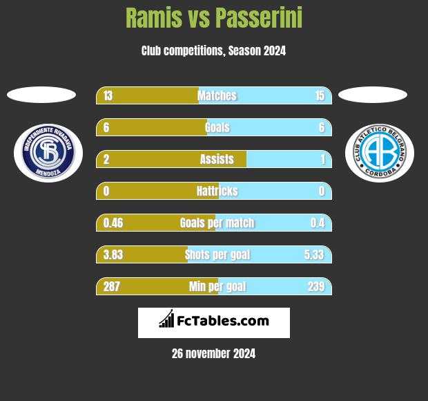 Ramis vs Passerini h2h player stats