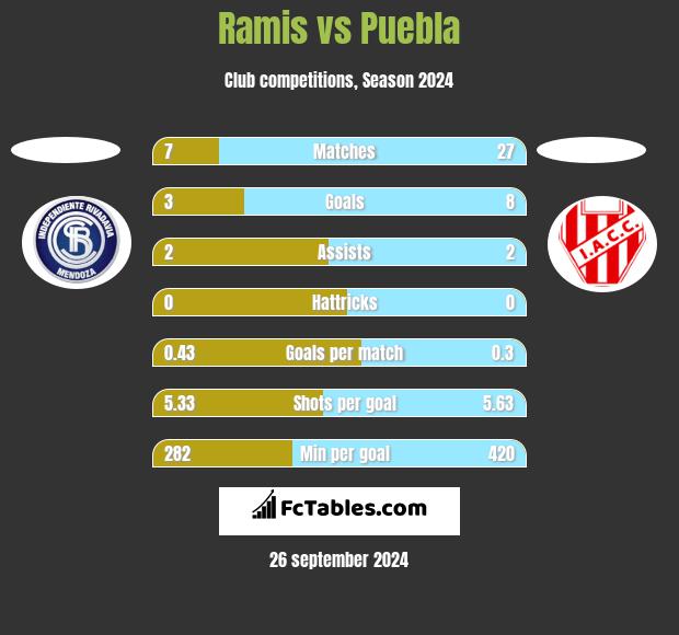 Ramis vs Puebla h2h player stats