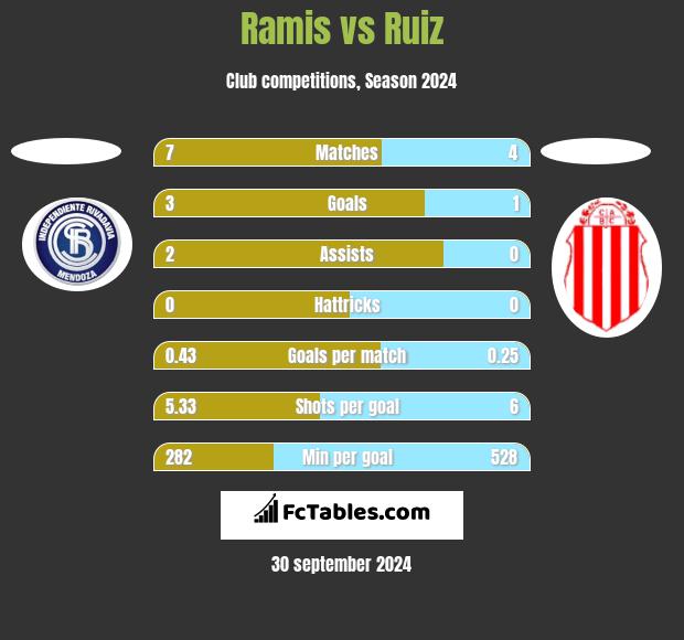 Ramis vs Ruiz h2h player stats