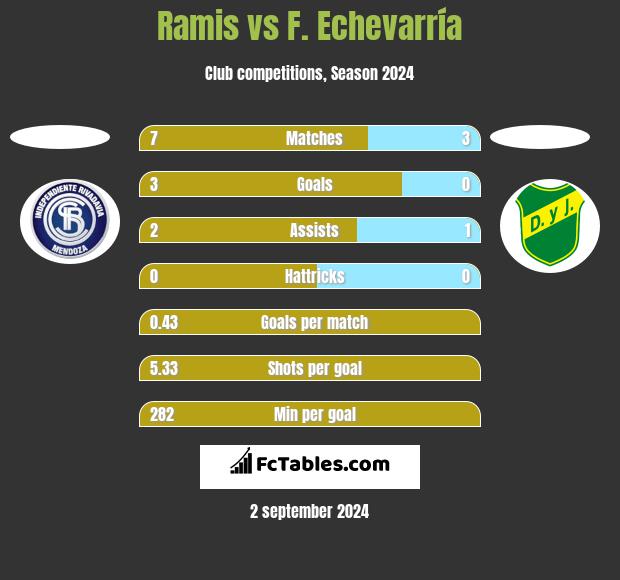 Ramis vs F. Echevarría h2h player stats