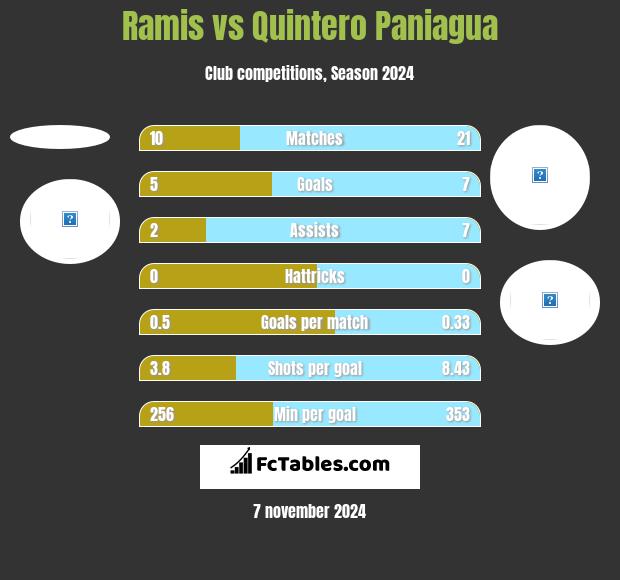 Ramis vs Quintero Paniagua h2h player stats